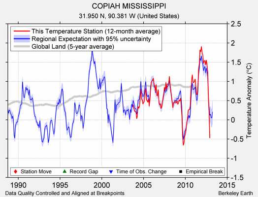 COPIAH MISSISSIPPI comparison to regional expectation