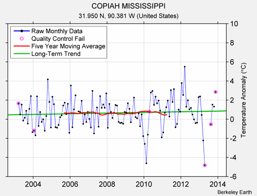 COPIAH MISSISSIPPI Raw Mean Temperature