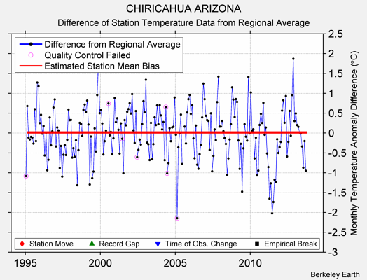 CHIRICAHUA ARIZONA difference from regional expectation