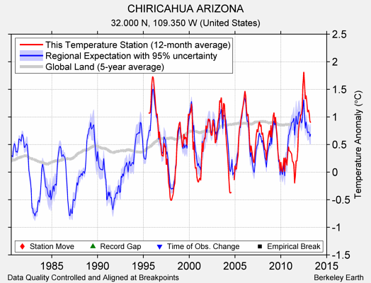 CHIRICAHUA ARIZONA comparison to regional expectation