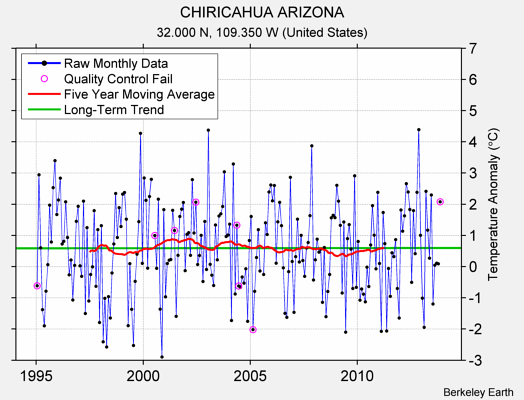 CHIRICAHUA ARIZONA Raw Mean Temperature