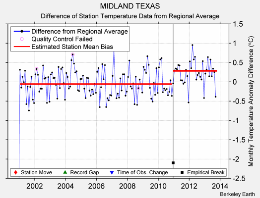 MIDLAND TEXAS difference from regional expectation