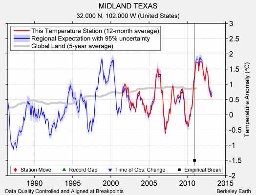 MIDLAND TEXAS comparison to regional expectation