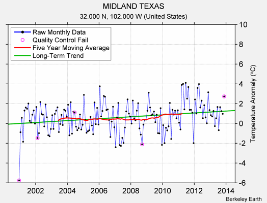 MIDLAND TEXAS Raw Mean Temperature