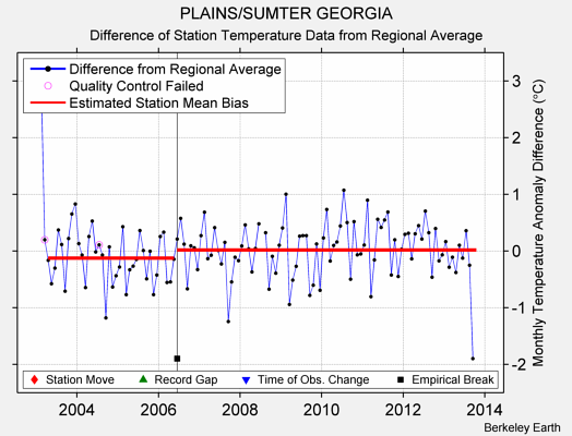 PLAINS/SUMTER GEORGIA difference from regional expectation