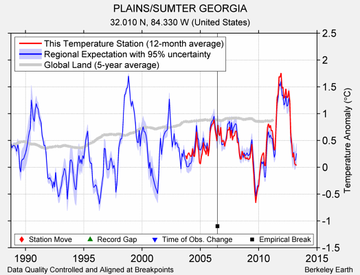 PLAINS/SUMTER GEORGIA comparison to regional expectation