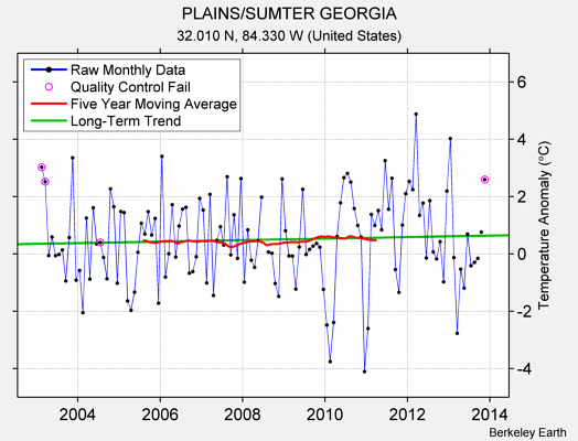 PLAINS/SUMTER GEORGIA Raw Mean Temperature