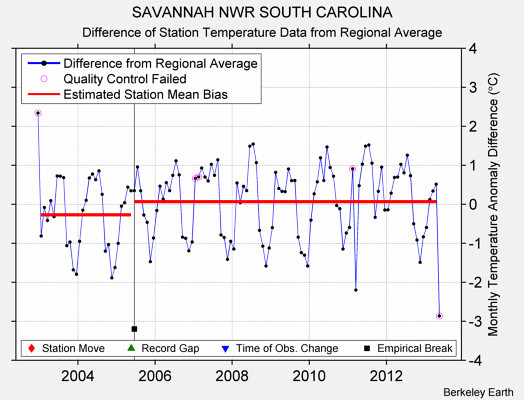 SAVANNAH NWR SOUTH CAROLINA difference from regional expectation