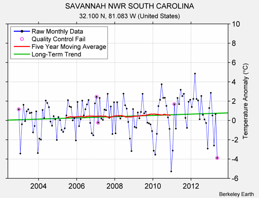 SAVANNAH NWR SOUTH CAROLINA Raw Mean Temperature