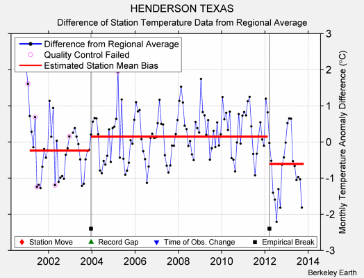 HENDERSON TEXAS difference from regional expectation