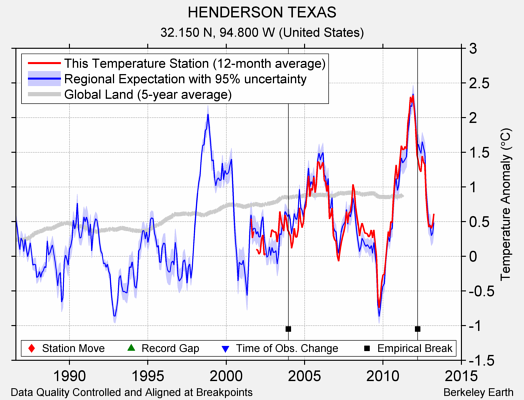 HENDERSON TEXAS comparison to regional expectation