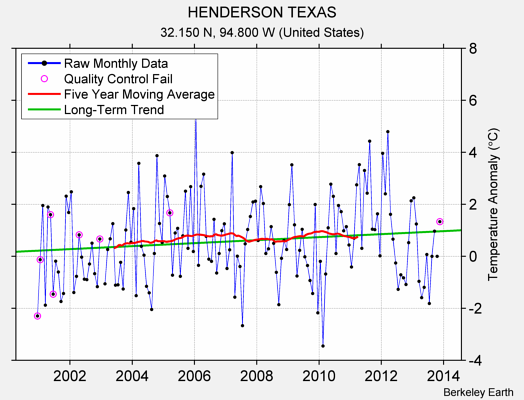 HENDERSON TEXAS Raw Mean Temperature