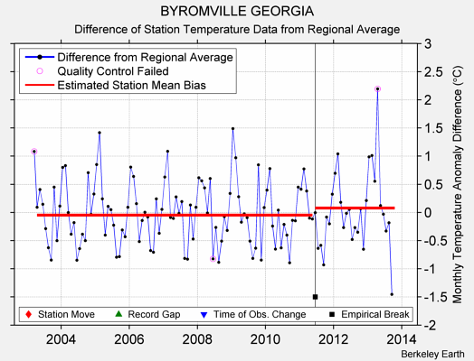 BYROMVILLE GEORGIA difference from regional expectation