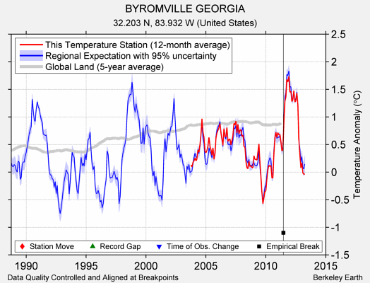 BYROMVILLE GEORGIA comparison to regional expectation