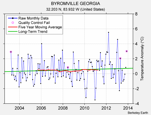 BYROMVILLE GEORGIA Raw Mean Temperature