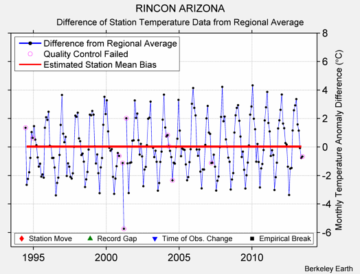 RINCON ARIZONA difference from regional expectation