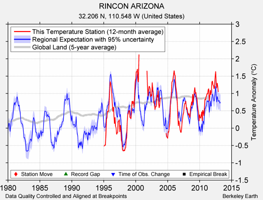 RINCON ARIZONA comparison to regional expectation