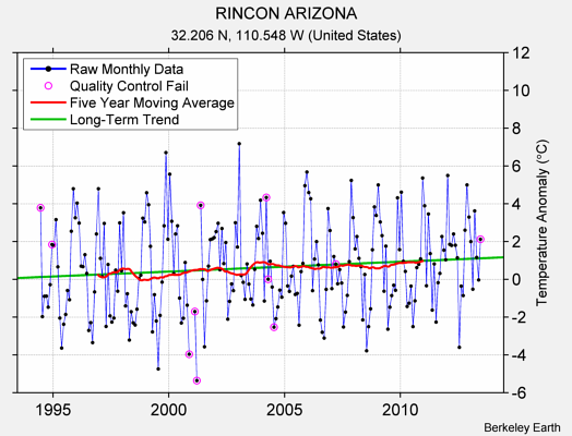 RINCON ARIZONA Raw Mean Temperature