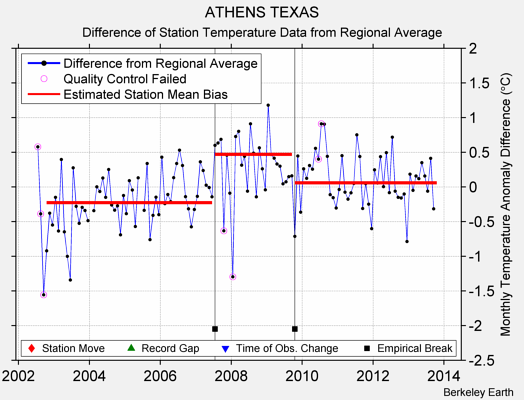 ATHENS TEXAS difference from regional expectation