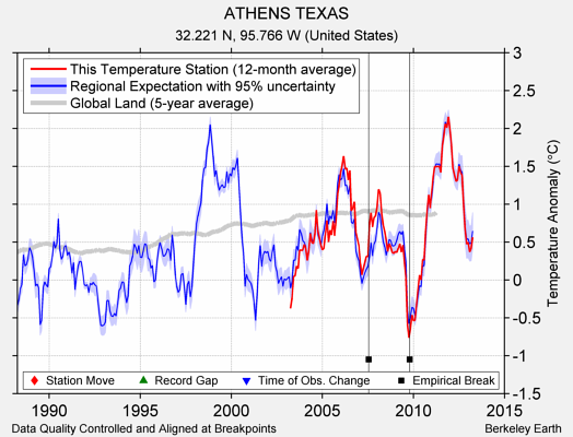 ATHENS TEXAS comparison to regional expectation