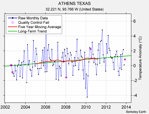 ATHENS TEXAS Raw Mean Temperature