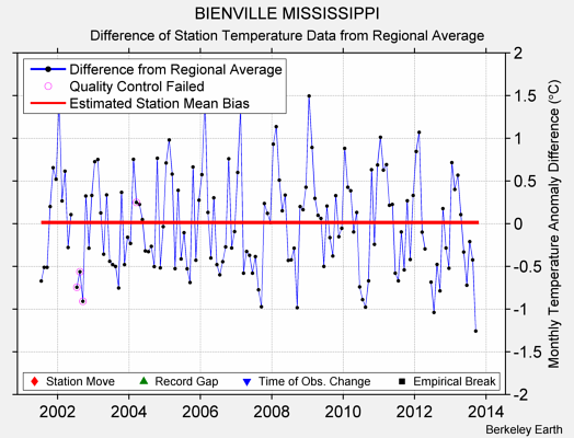 BIENVILLE MISSISSIPPI difference from regional expectation