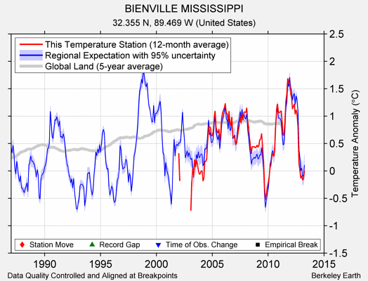 BIENVILLE MISSISSIPPI comparison to regional expectation