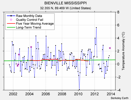 BIENVILLE MISSISSIPPI Raw Mean Temperature