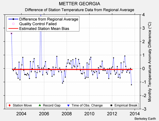 METTER GEORGIA difference from regional expectation