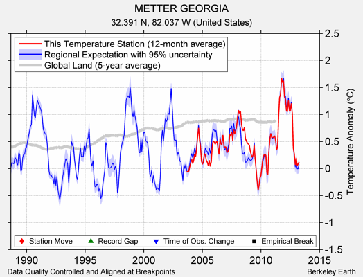 METTER GEORGIA comparison to regional expectation