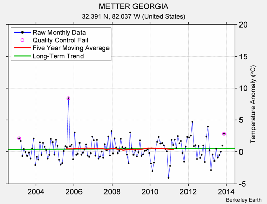 METTER GEORGIA Raw Mean Temperature