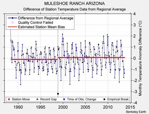 MULESHOE RANCH ARIZONA difference from regional expectation