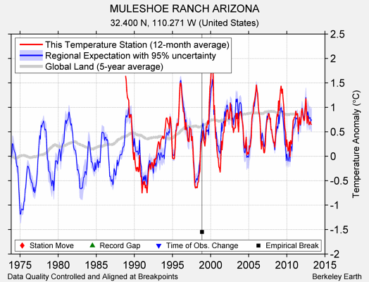 MULESHOE RANCH ARIZONA comparison to regional expectation