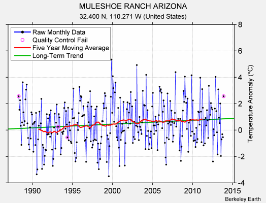 MULESHOE RANCH ARIZONA Raw Mean Temperature