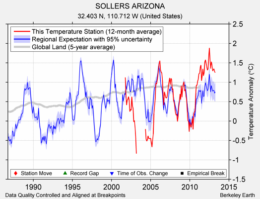 SOLLERS ARIZONA comparison to regional expectation