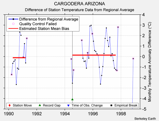 CARGODERA ARIZONA difference from regional expectation