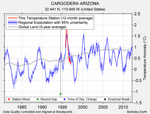 CARGODERA ARIZONA comparison to regional expectation