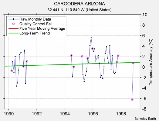 CARGODERA ARIZONA Raw Mean Temperature