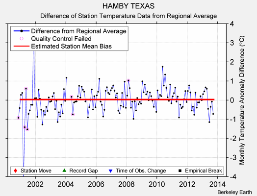 HAMBY TEXAS difference from regional expectation