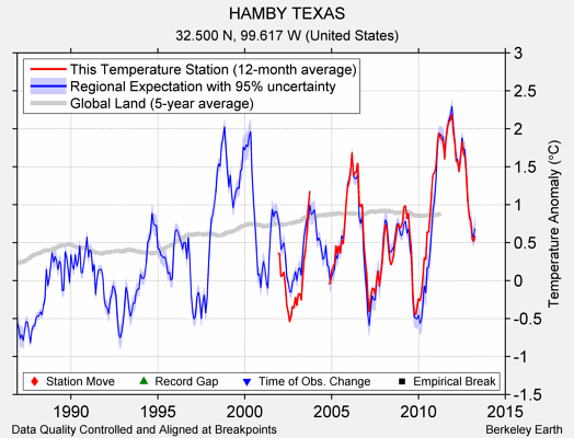 HAMBY TEXAS comparison to regional expectation