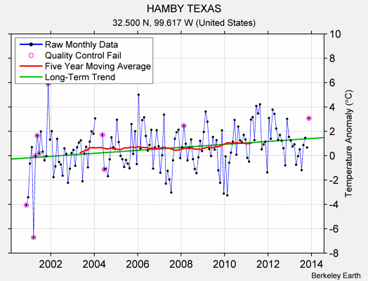 HAMBY TEXAS Raw Mean Temperature