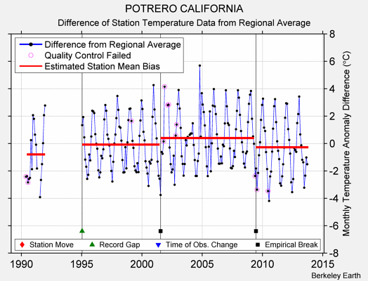 POTRERO CALIFORNIA difference from regional expectation