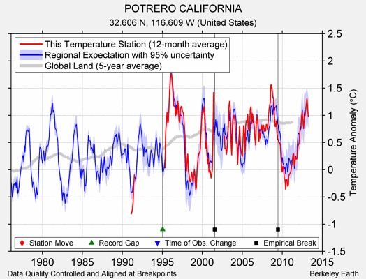 POTRERO CALIFORNIA comparison to regional expectation