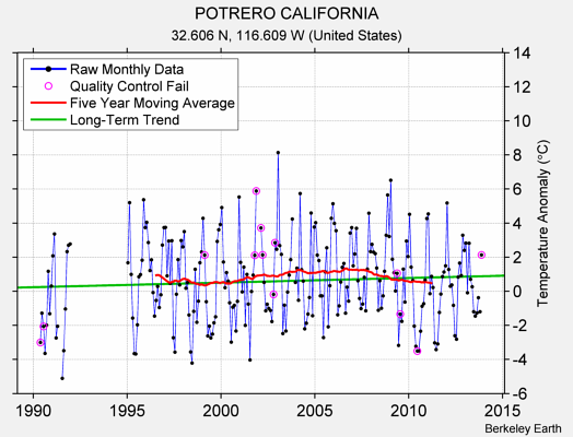 POTRERO CALIFORNIA Raw Mean Temperature