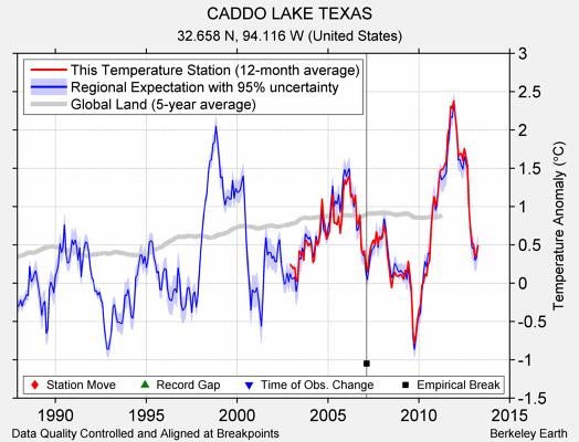 CADDO LAKE TEXAS comparison to regional expectation