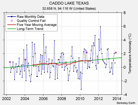 CADDO LAKE TEXAS Raw Mean Temperature