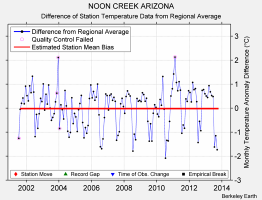 NOON CREEK ARIZONA difference from regional expectation