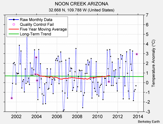 NOON CREEK ARIZONA Raw Mean Temperature