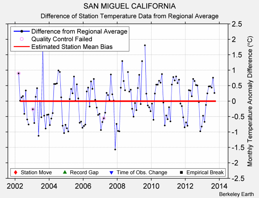 SAN MIGUEL CALIFORNIA difference from regional expectation