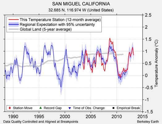 SAN MIGUEL CALIFORNIA comparison to regional expectation